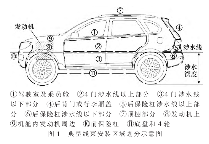 典型汽车线束安装区域划分示意图