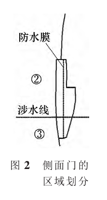 侧面门的区域划分