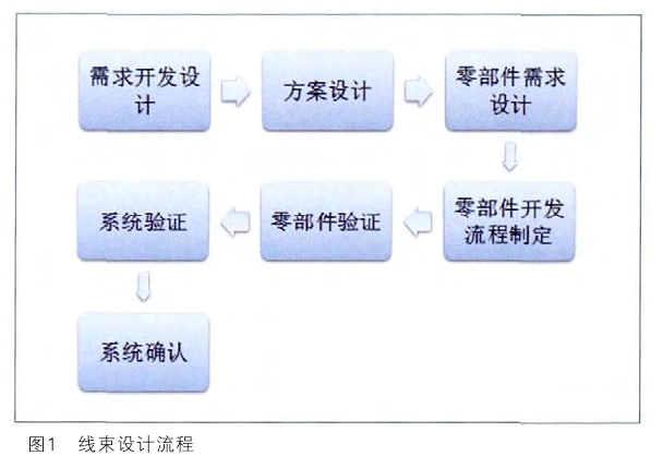 线束设计流程