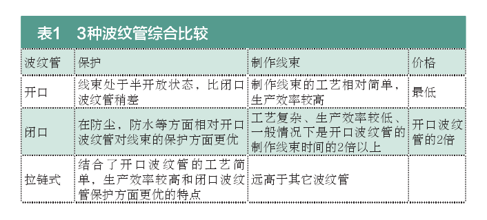 3种波纹管综合比较