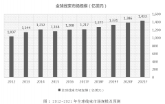 全球线束线缆行业发展情况分析