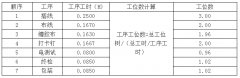 汽车线束生产工厂如何进行分工？