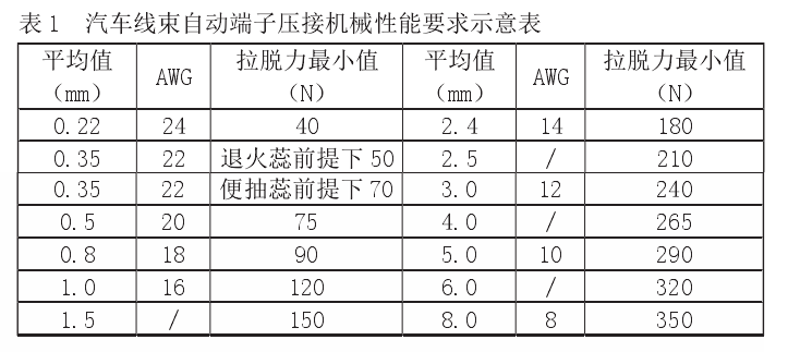 汽车线束自动端子压接机械性能要求示意表