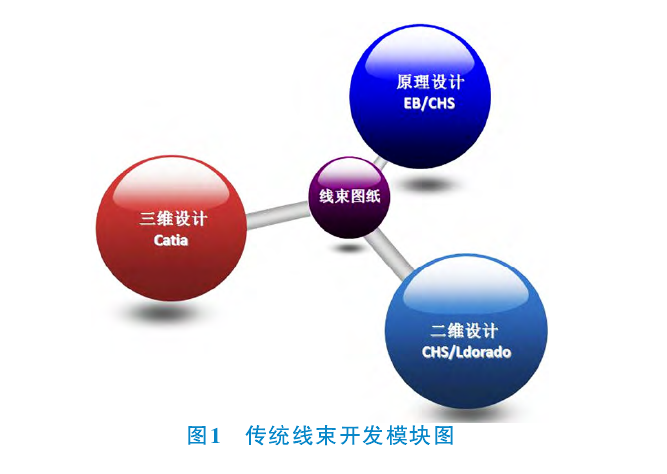 传统汽车线束开发模块图