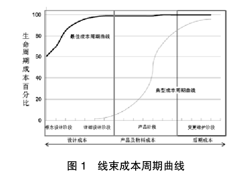 线束成本周期曲线