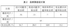 如何避免车辆自燃